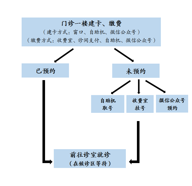 門診就醫(yī)須知